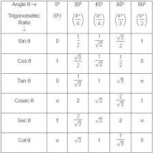 trigonometry formulas for cl 10th