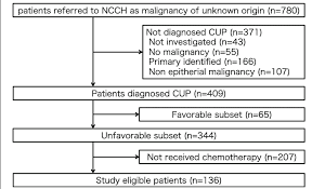 Diagnostic Flow Chart For Patients With Malignancy Of