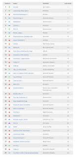 Trueachievements Top 40 Xbox Gameplay Chart January 6th