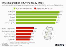 Chart What Smartphone Buyers Really Want Statista
