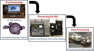 laser and electron beam powder bed