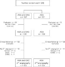 Figure 2 From Aspirin Plus Coumarin Versus Aspirin Alone In
