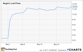 Why Angies List Inc Stock Skyrocketed 105 Last Month The