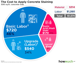 cost to apply concrete staining