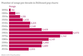 Prooffreader Plus Most Popular Songs Containing Most Decade