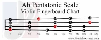 Ab Pentatonic Scale Charts For Violin Viola Cello And