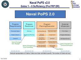 Ppt Naval Probability Of Program Success Pops Powerpoint