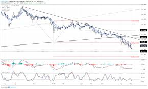 Eur Usd Eur Jpy Reversals Gather Pace Are The Downtrends