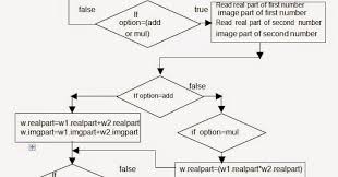 Let Us See C Language Flow Chart For To Read The Two