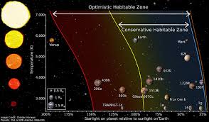Circumstellar Habitable Zone Wikipedia