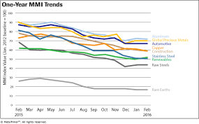 Monthly Report Price Index Trends February 2016 Steel