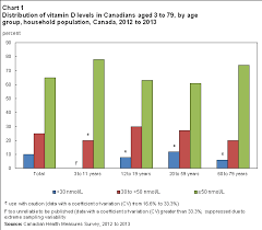 Vitamin D Levels Of Canadians 2012 To 2013