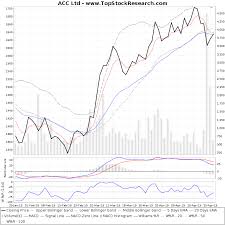 Acc Technical Analysis Charts Trend Support Rsi Macd Adx