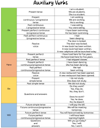 types of verbs english for yourself