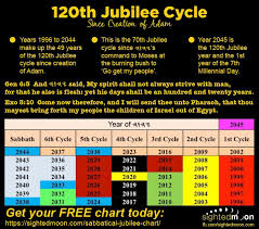 120th Jubilee Cycle Chart By Joseph F Dumond Scripture