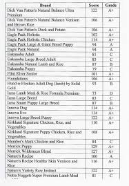 Dog Food Comparison Chart Ratings For Most Major Foods