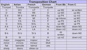 Transposition Issues Band Director Media Group