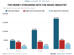Music Streaming Has Saved The Music Industry Business