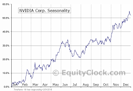 Nvidia Corp Nasd Nvda Seasonal Chart Equity Clock