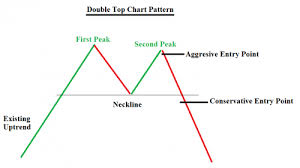 Double Top And Double Bottom Chart Patterns Etoro