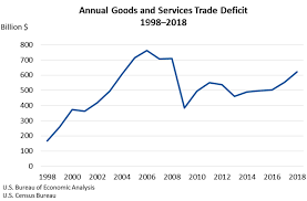 2018 Trade Gap Is 621 0 Billion U S Bureau Of Economic
