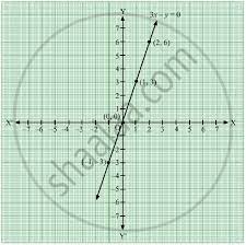 Draw The Graph Of The Equation Given
