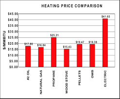 Heating Oil Price Comparison Heating Oil