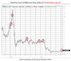Uso Options Signal Has Preceded Oil Tops