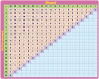 Subtraction Tables And Charts