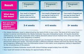 Clearblue Digital Pregnancy Test Hcg Levels 2 3 Weeks