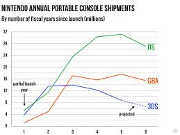 Cratering Portable Sales Cant Prop Up Nintendos Business