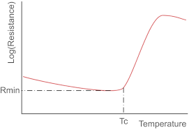 Ptc Thermistor Positive Temperature Coefficient