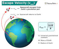 Escape Velocity Definition And Formula