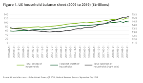 How Have Us Household Balance Sheets Changed Since The