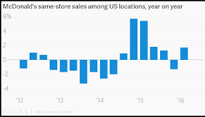 Mcdonalds Same Store Sales Among Us Locations Year On Year