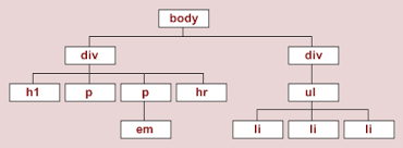 The Html Document Tree