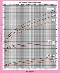 Baby Growth Chart Supanchi