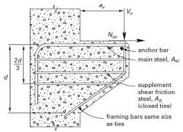 shear design of reinforced concrete