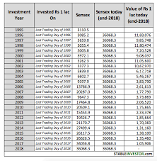 Sensex Annual Returns 20 Years Historical Analysis
