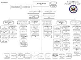 File Us Department Of State Organizational Chart Svg