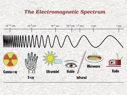 Size Of Waves In The Electromagnetic Spectrum