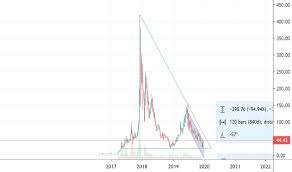 Ltc Usd Litecoin Price Chart Tradingview