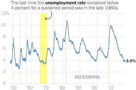 Unemployment Rate Hits 3 9 A Rare Low As Job Market