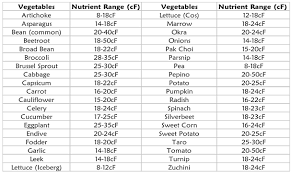 Hydroponics Ppm Chart Vegetables Www Bedowntowndaytona Com