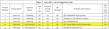 Are Compressed Air Leaks Worth Fixing Compressed Air Best