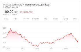 The Dizzying Ride That Is Wynn Resorts Stock Is Not Slowing