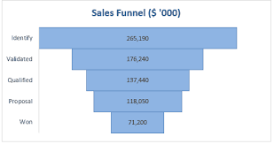 How To Create A Sales Funnel Chart In Excel