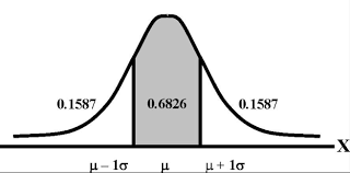 the normal distribution sociology