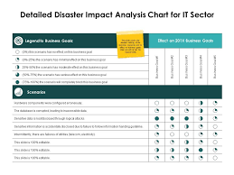 Detailed Disaster Impact Analysis Chart For It Sector