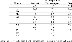 chemical composition of red soil